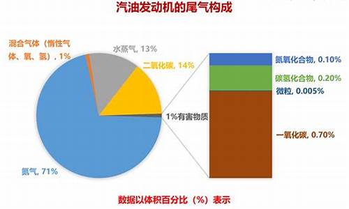 汽车尾气成分及危害_汽车尾气成分及危害有哪些