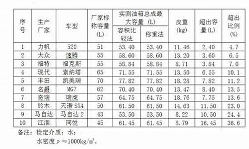 汽车油箱容量与实际容量_汽车油箱容量与实际容量相差多少